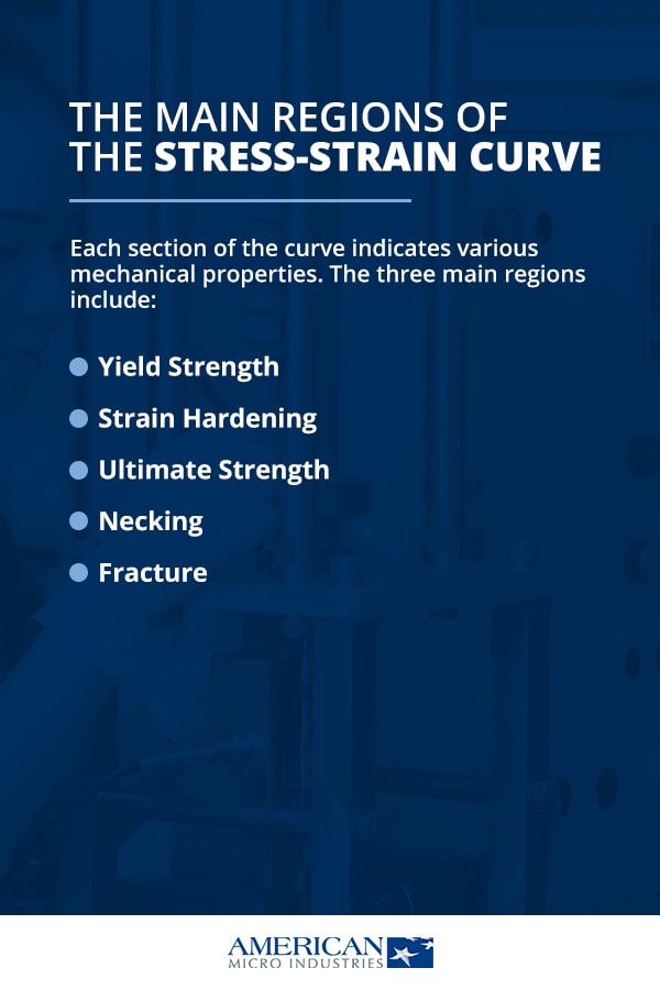 The Main Regions of the Stress-Strain Curve